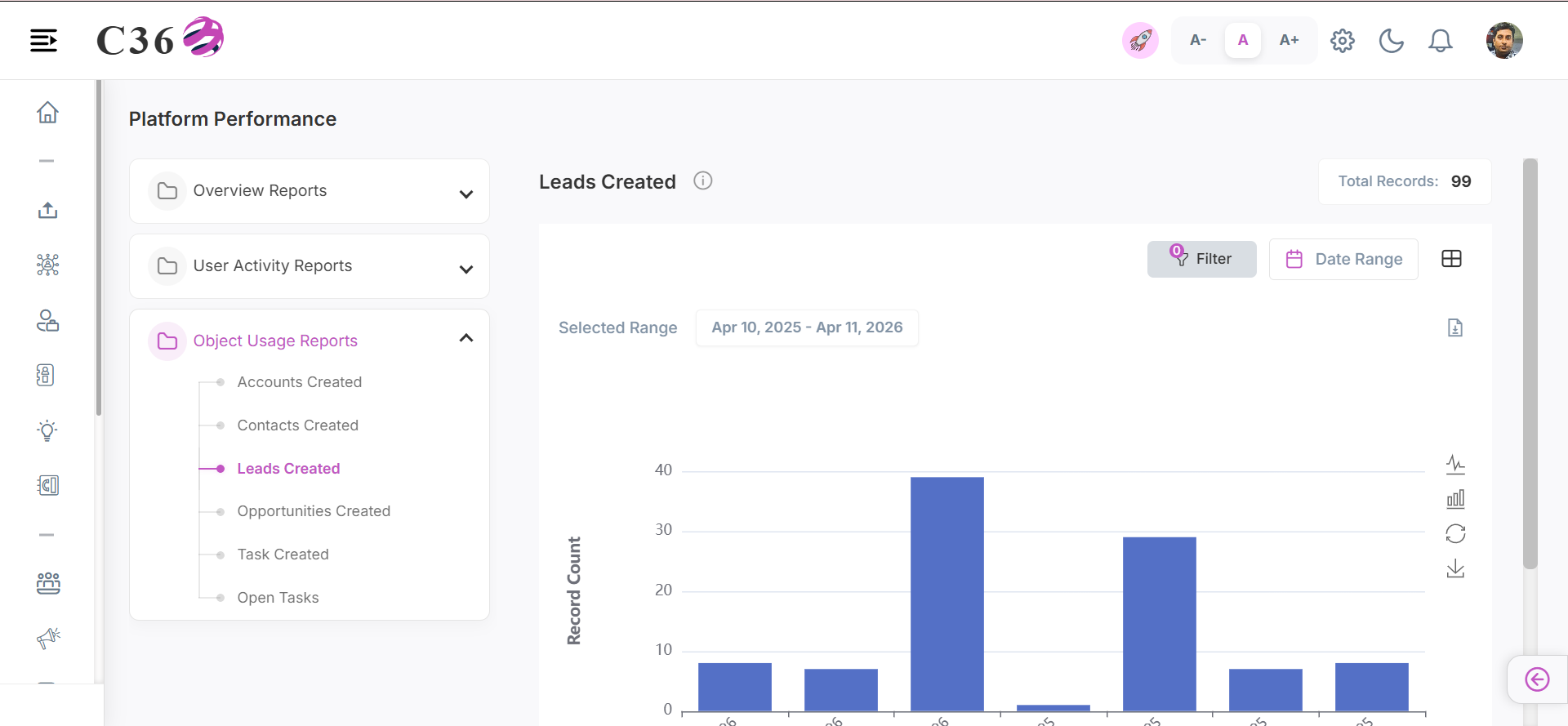 leads created