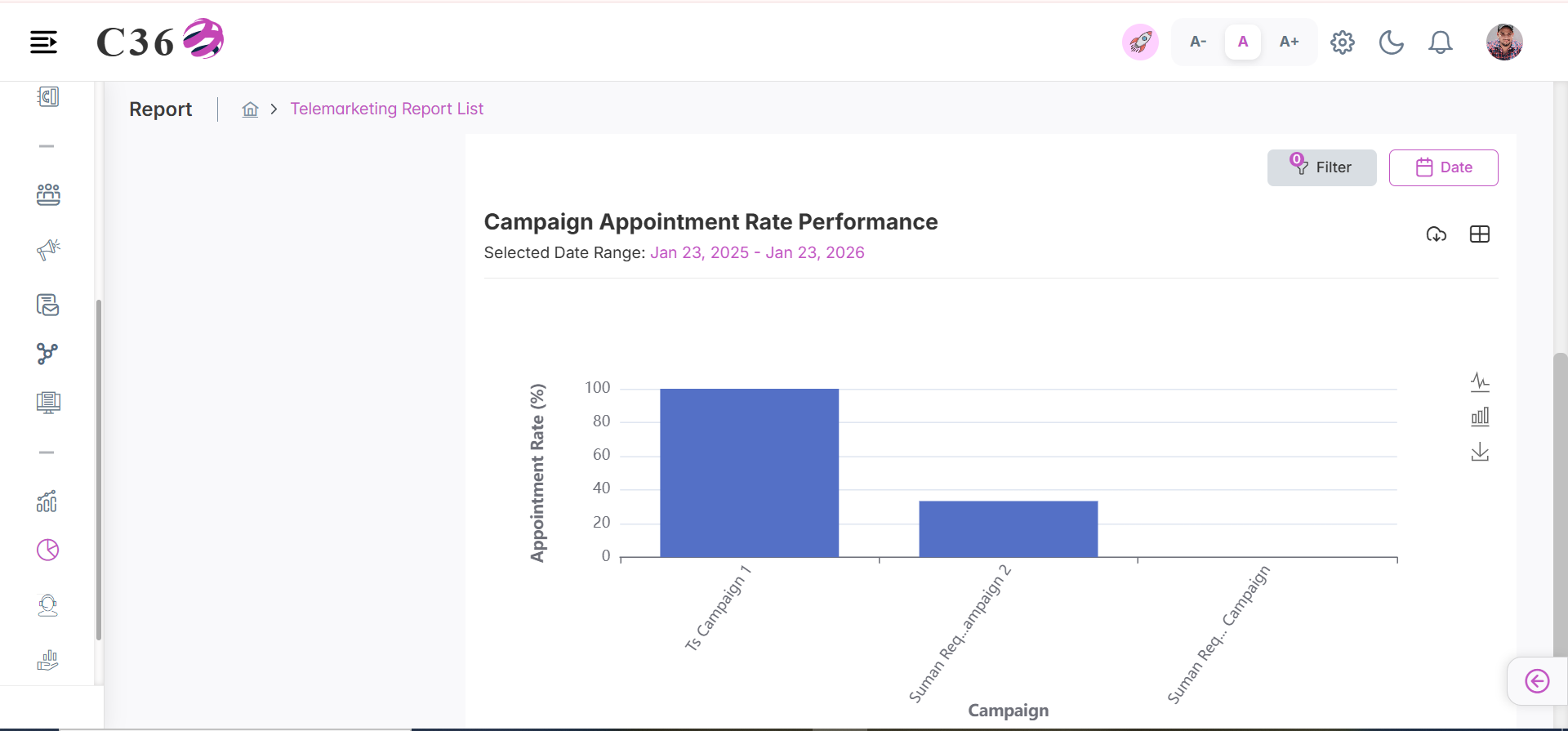 campaign appointment rate performance