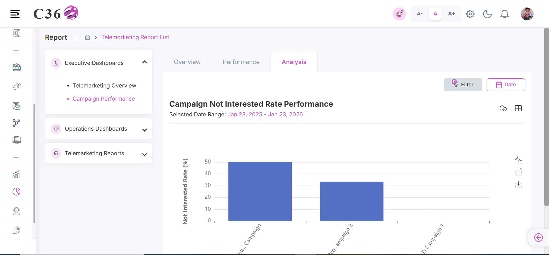 campaign not interested rate performance