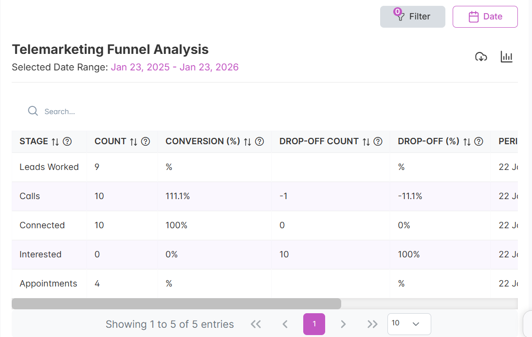 telemarketing funnel analysis