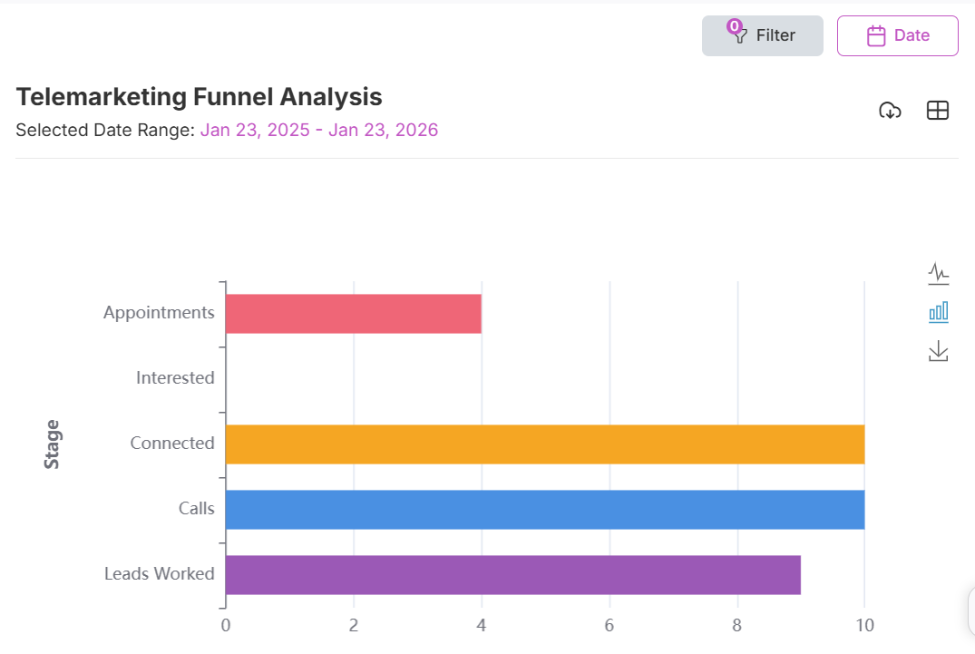 telemarketing funnel analysis