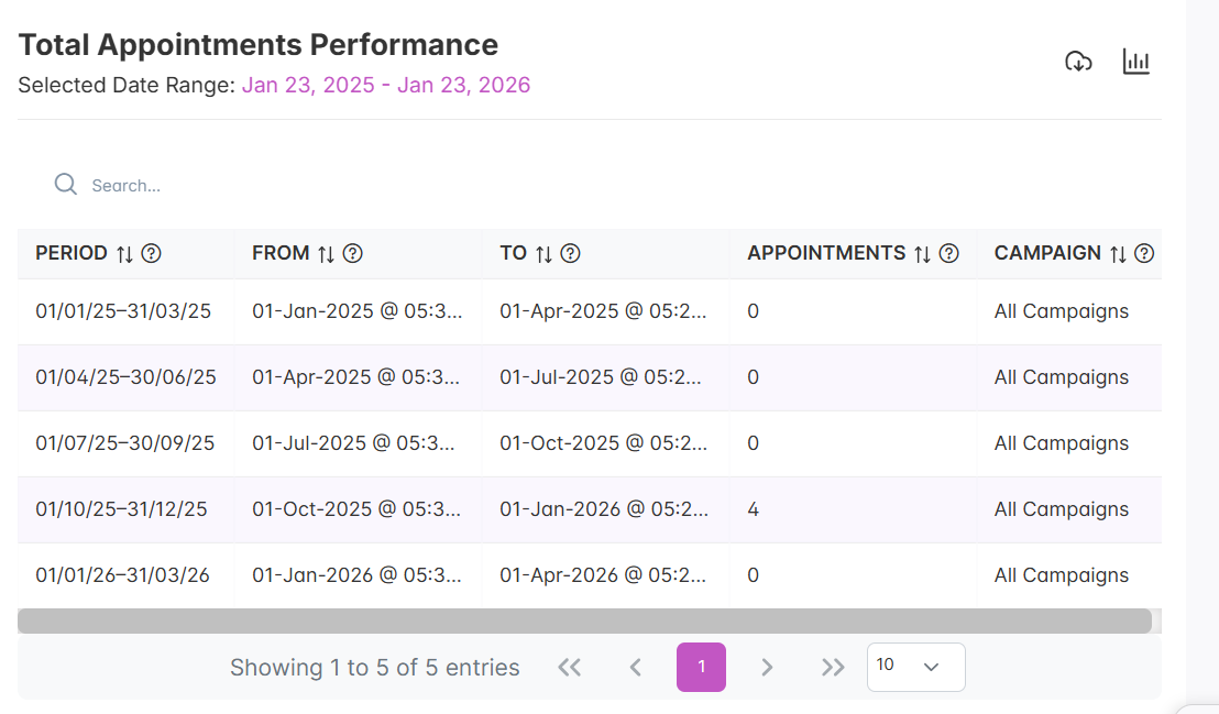 total appointments performance