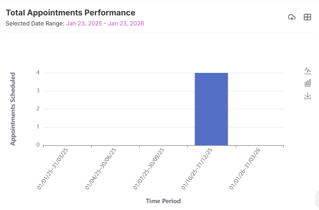 total appointments performance